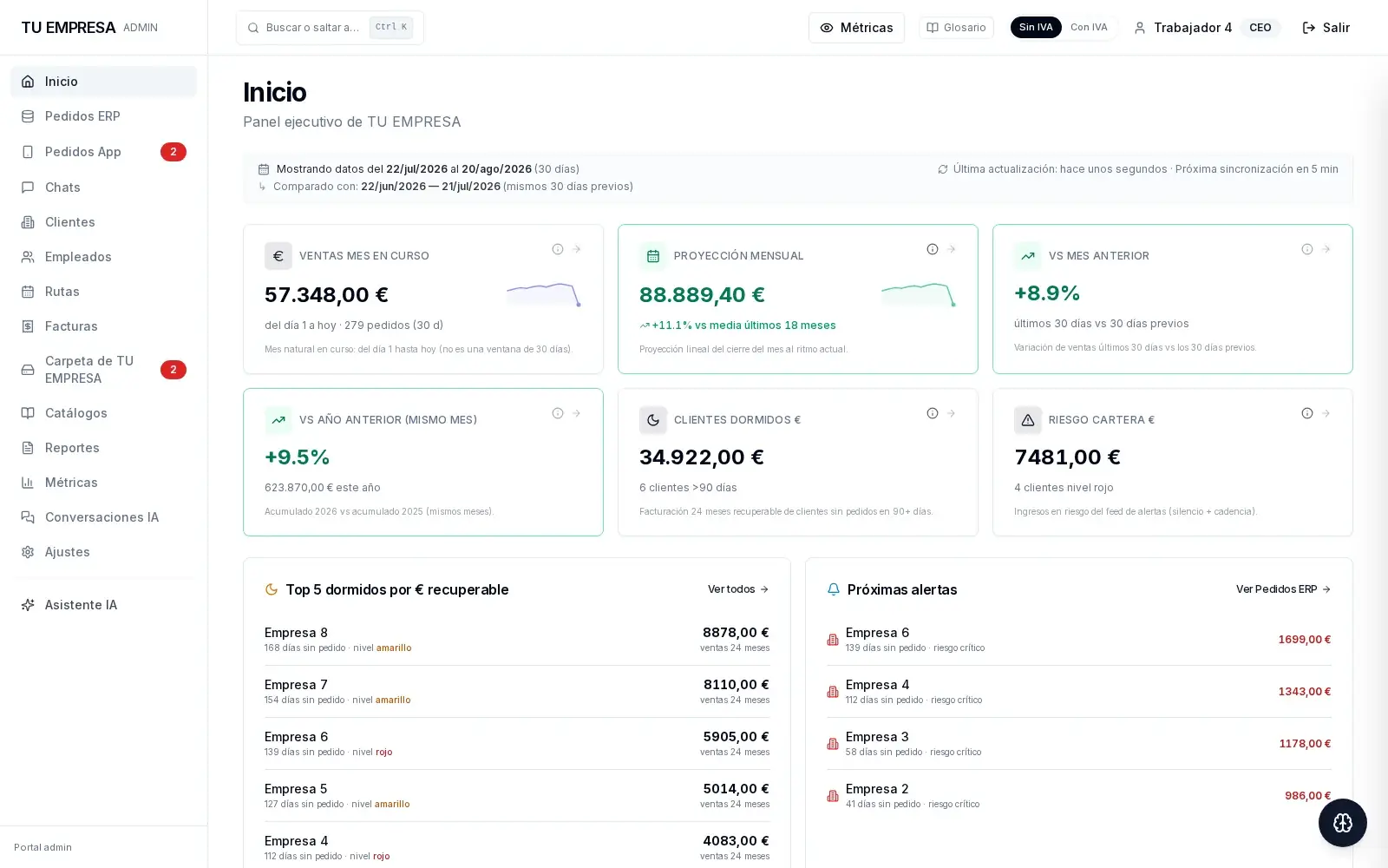 Panel de inicio de ejemplo: ventas del mes en curso, proyección mensual, comparación con el mes y el año anteriores, clientes dormidos y próximas alertas.